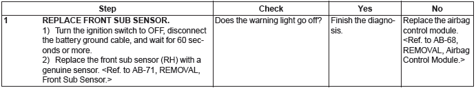 Subaru Outback. Airbag System (Diagnostics)