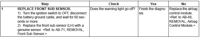 Subaru Outback. Airbag System (Diagnostics)