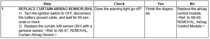 Subaru Outback. Airbag System (Diagnostics)