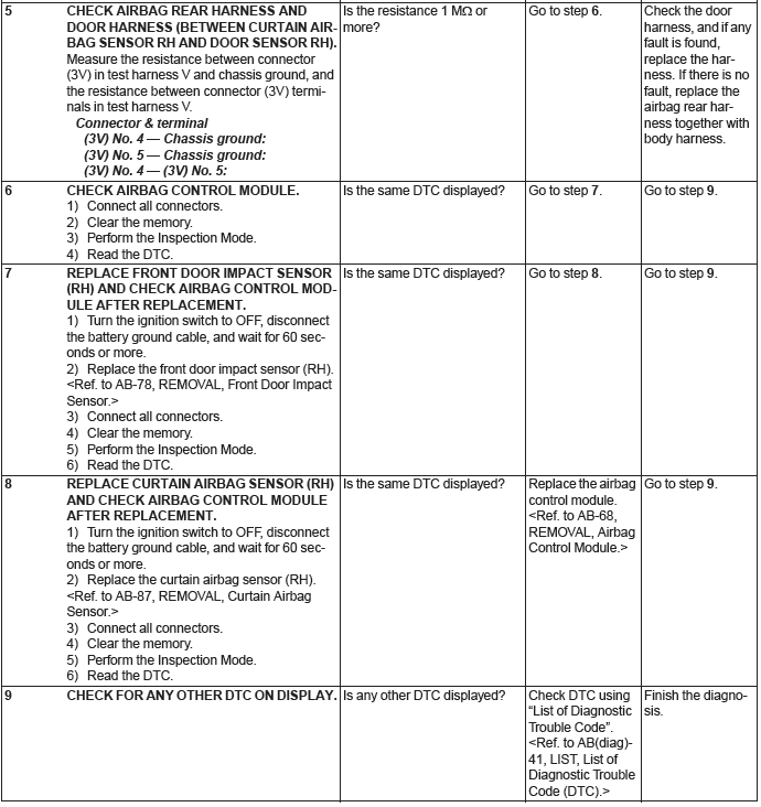 Subaru Outback. Airbag System (Diagnostics)