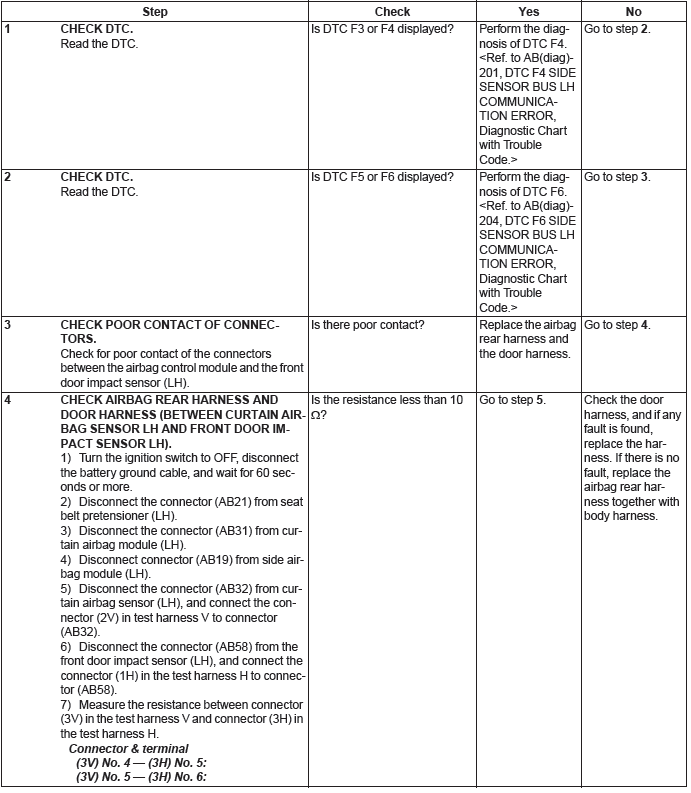 Subaru Outback. Airbag System (Diagnostics)