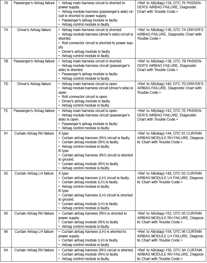 Subaru Outback. Airbag System (Diagnostics)