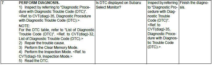 Subaru Outback. Continuously Variable Transmission (Diagnostics)