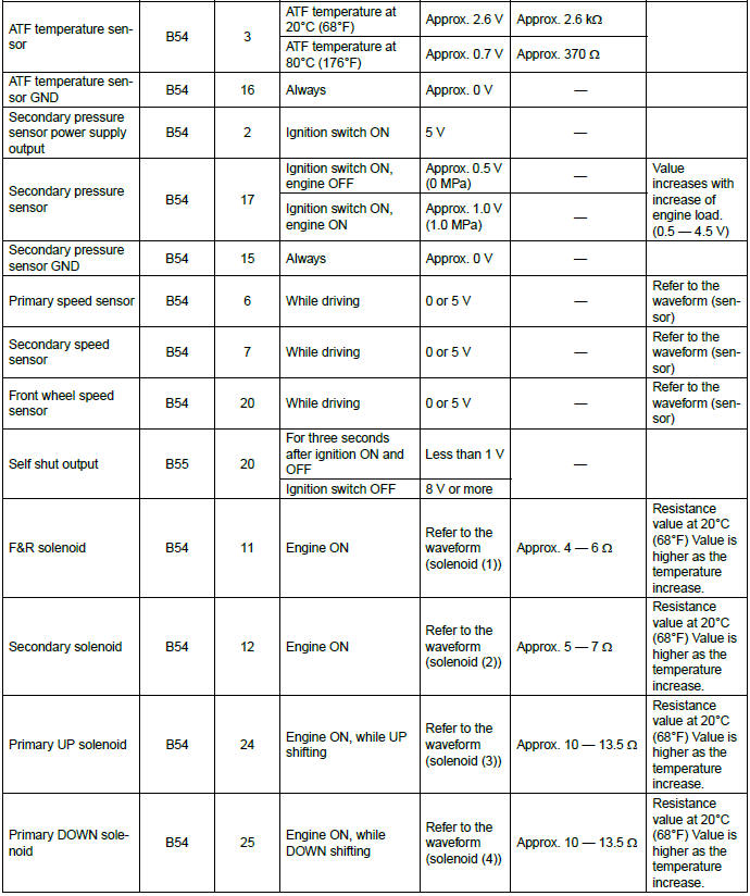 Subaru Outback. Continuously Variable Transmission (Diagnostics)