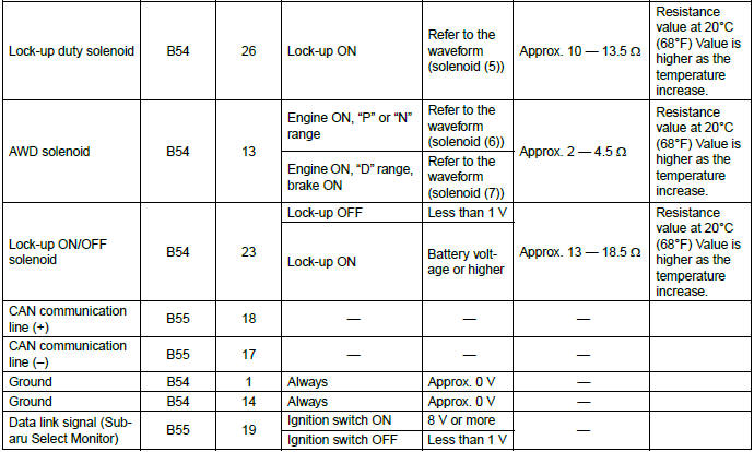 Subaru Outback. Continuously Variable Transmission (Diagnostics)