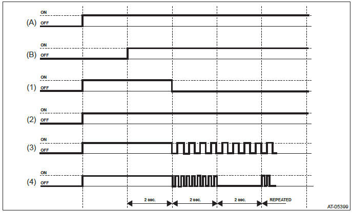 Subaru Outback. Continuously Variable Transmission (Diagnostics)