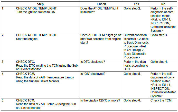 Subaru Outback. Continuously Variable Transmission (Diagnostics)