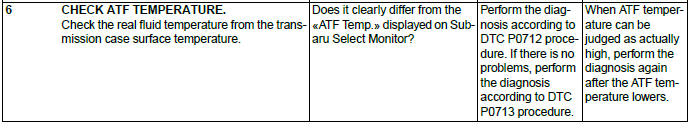 Subaru Outback. Continuously Variable Transmission (Diagnostics)