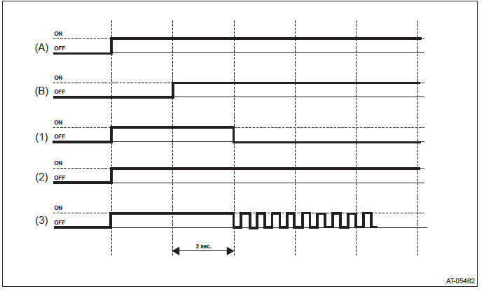 Subaru Outback. Continuously Variable Transmission (Diagnostics)