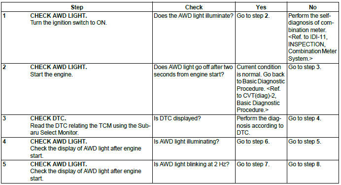 Subaru Outback. Continuously Variable Transmission (Diagnostics)