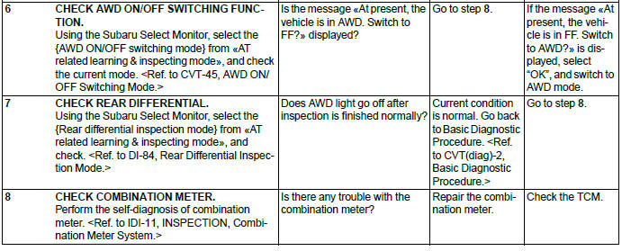 Subaru Outback. Continuously Variable Transmission (Diagnostics)