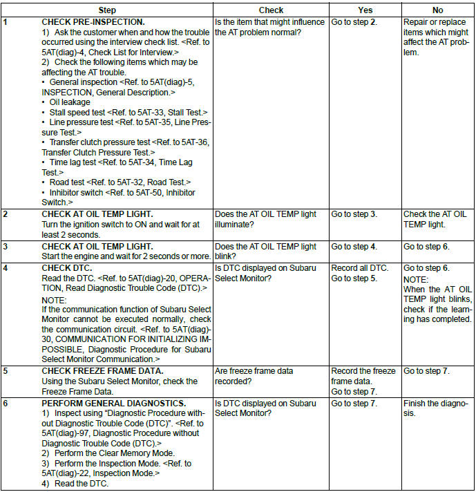 Subaru Outback. Automatic Transmission (Diagnostics)