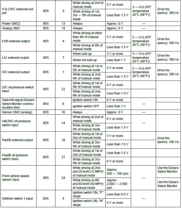 Subaru Outback. Automatic Transmission (Diagnostics)