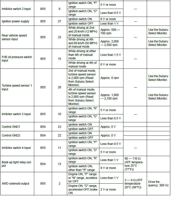 Subaru Outback. Automatic Transmission (Diagnostics)