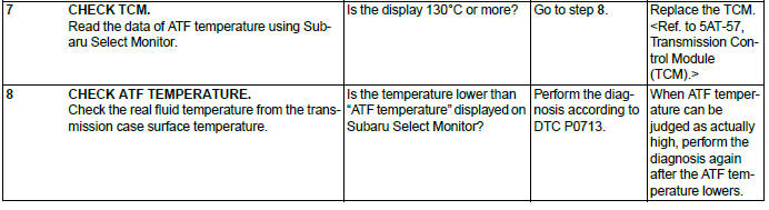 Subaru Outback. Automatic Transmission (Diagnostics)