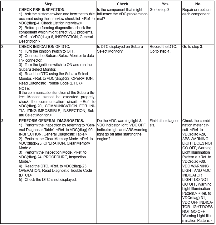 Subaru Outback. Vehicle Dynamics Control (VDC) (Diagnostics)