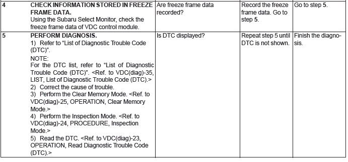 Subaru Outback. Vehicle Dynamics Control (VDC) (Diagnostics)