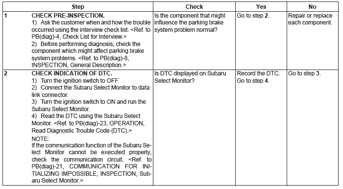 Subaru Outback. Parking Brake (Diagnostics)