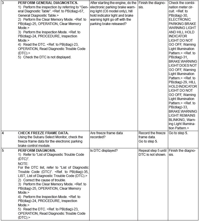 Subaru Outback. Parking Brake (Diagnostics)