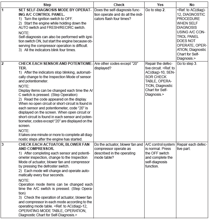 Subaru Outback. HVAC System (Diagnostics)