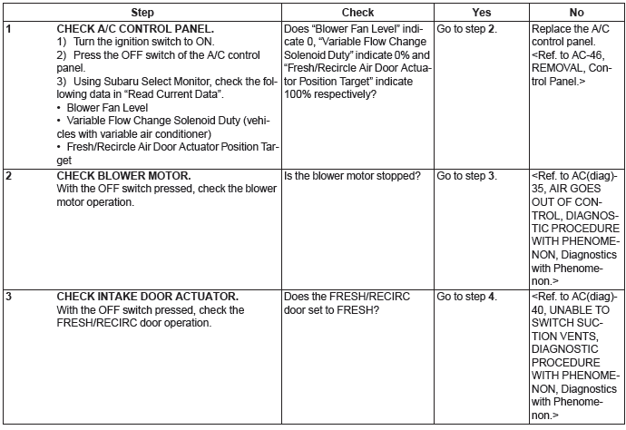 Subaru Outback. HVAC System (Diagnostics)