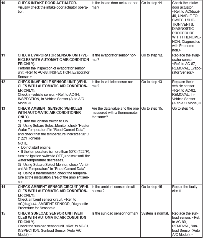 Subaru Outback. HVAC System (Diagnostics)