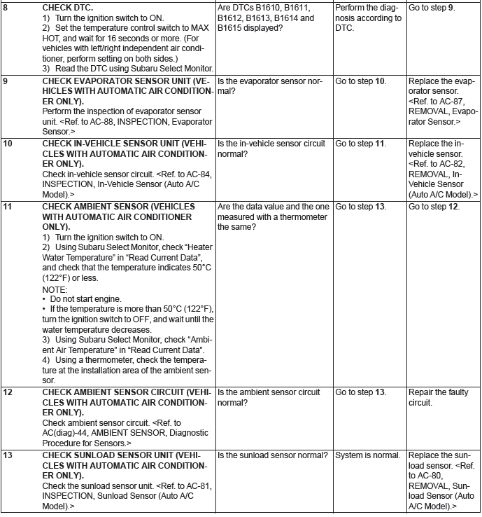 Subaru Outback. HVAC System (Diagnostics)