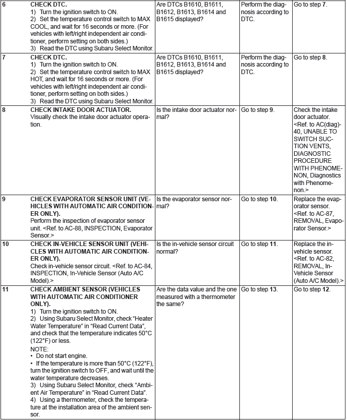 Subaru Outback. HVAC System (Diagnostics)