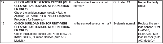 Subaru Outback. HVAC System (Diagnostics)