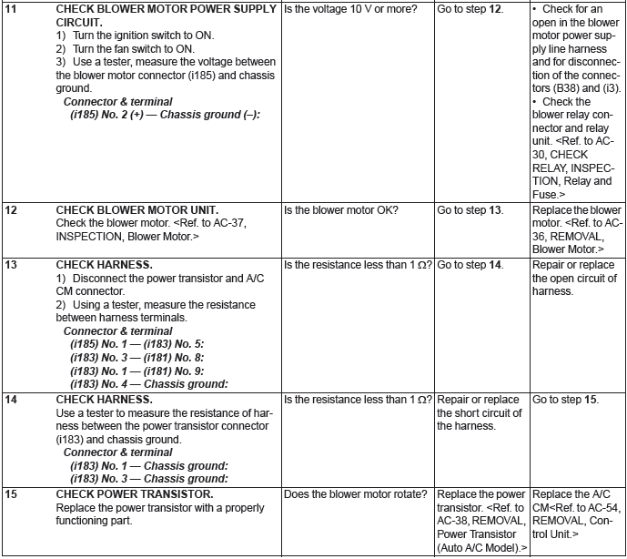 Subaru Outback. HVAC System (Diagnostics)