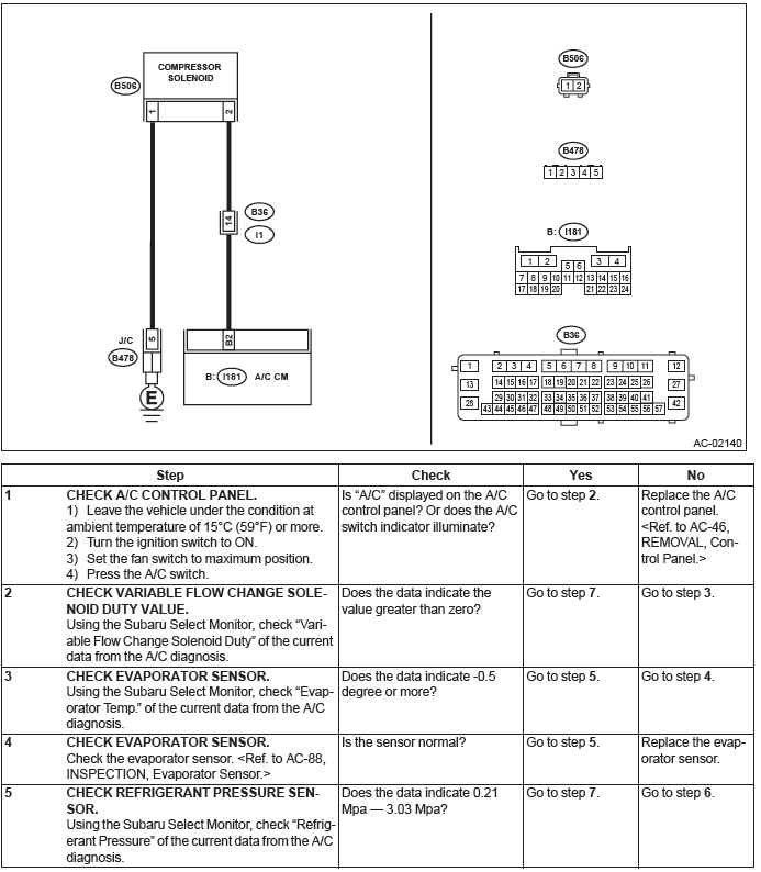 Subaru Outback. HVAC System (Diagnostics)