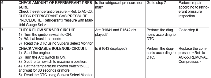 Subaru Outback. HVAC System (Diagnostics)
