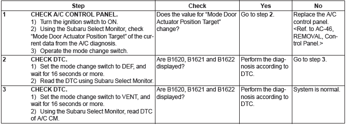 Subaru Outback. HVAC System (Diagnostics)