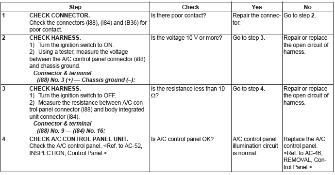 Subaru Outback. HVAC System (Diagnostics)