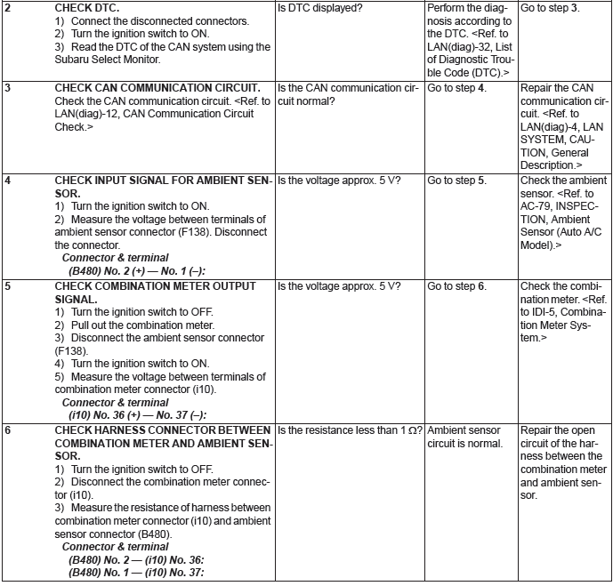 Subaru Outback. HVAC System (Diagnostics)