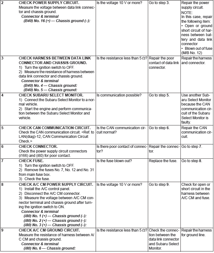 Subaru Outback. HVAC System (Diagnostics)