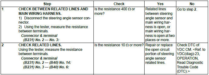 Subaru Outback. LAN System (Diagnostics)