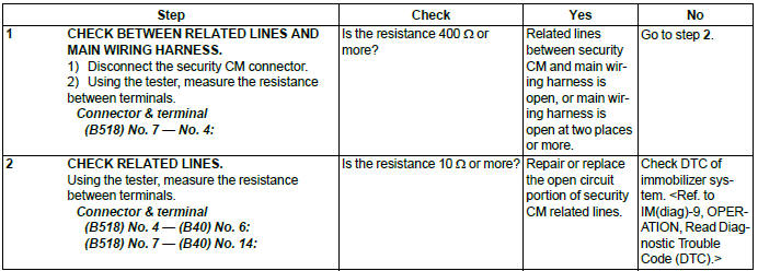 Subaru Outback. LAN System (Diagnostics)