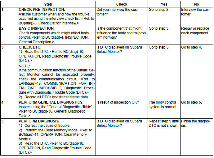 Subaru Outback. Body Control System (Diagnostics)