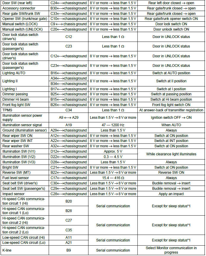 Subaru Outback. Body Control System (Diagnostics)