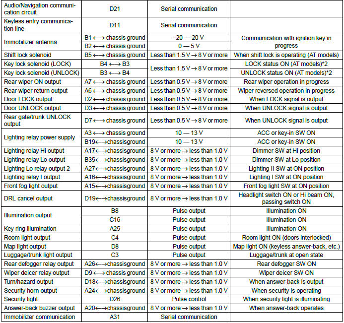 Subaru Outback. Body Control System (Diagnostics)