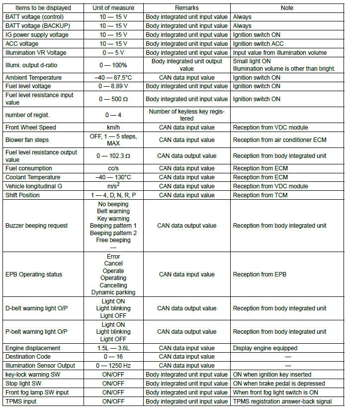 Subaru Outback. Body Control System (Diagnostics)