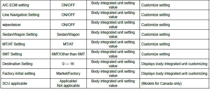 Subaru Outback. Body Control System (Diagnostics)