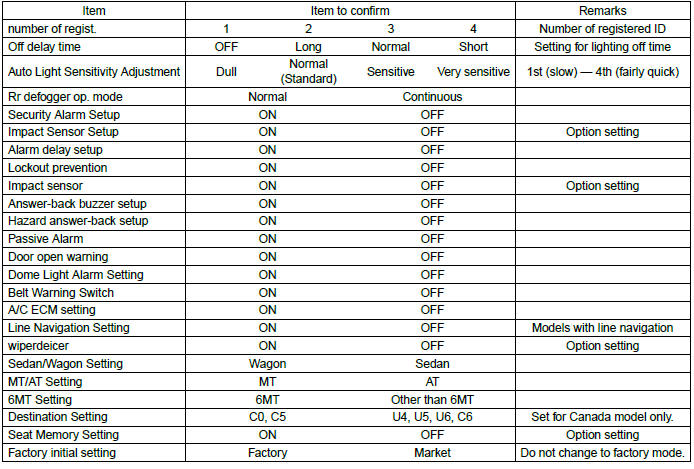 Subaru Outback. Body Control System (Diagnostics)