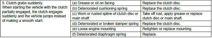 Subaru Outback. Clutch System