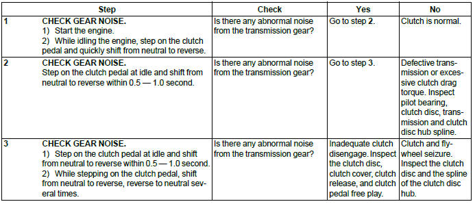 Subaru Outback. Clutch System