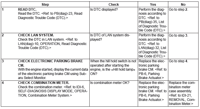 Subaru Outback. Parking Brake (Diagnostics)