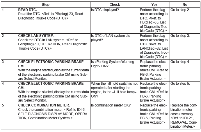 Subaru Outback. Parking Brake (Diagnostics)