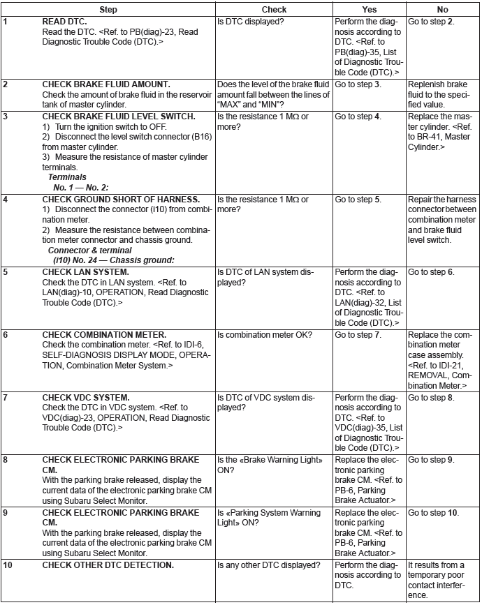 Subaru Outback. Parking Brake (Diagnostics)