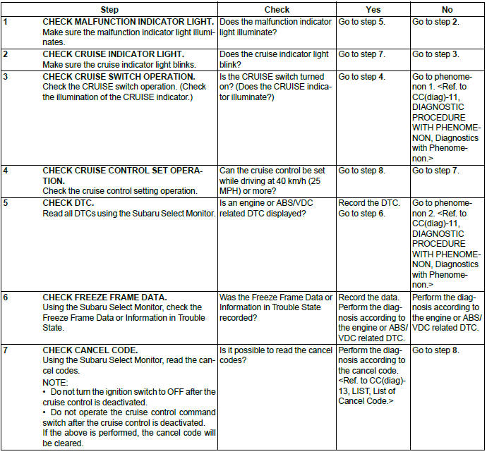 Subaru Outback. Cruise Control System (Diagnostics)